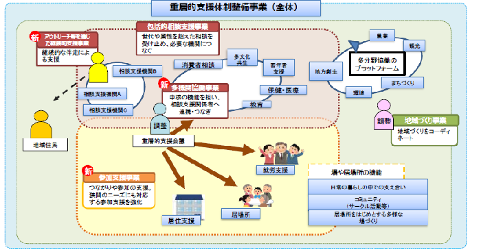 重層的支援体制整備事業全体のイメージ図