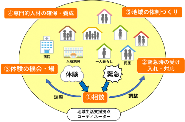 地域生活支援拠点コーディネーターの仕組みについてのイラスト