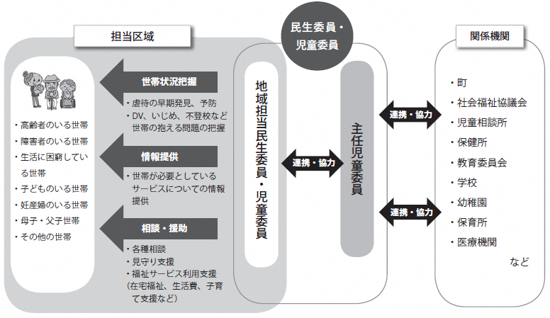 民生委員・児童委員の活動の流れの図