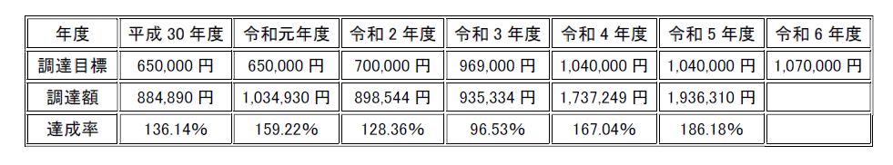 物品等調達目標及び実績