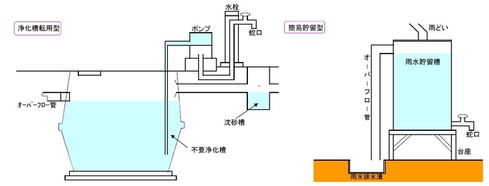 二種類の雨水貯留施設の構造図