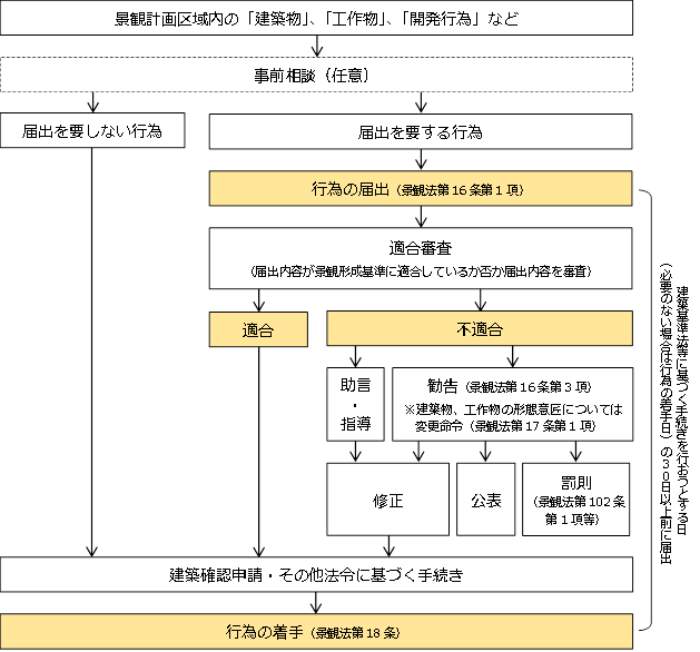 届出の手続の流れ
