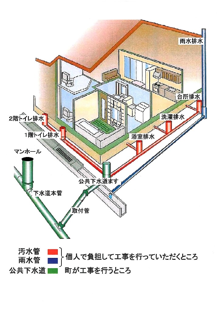 排水設備工事の概要を示した説明図