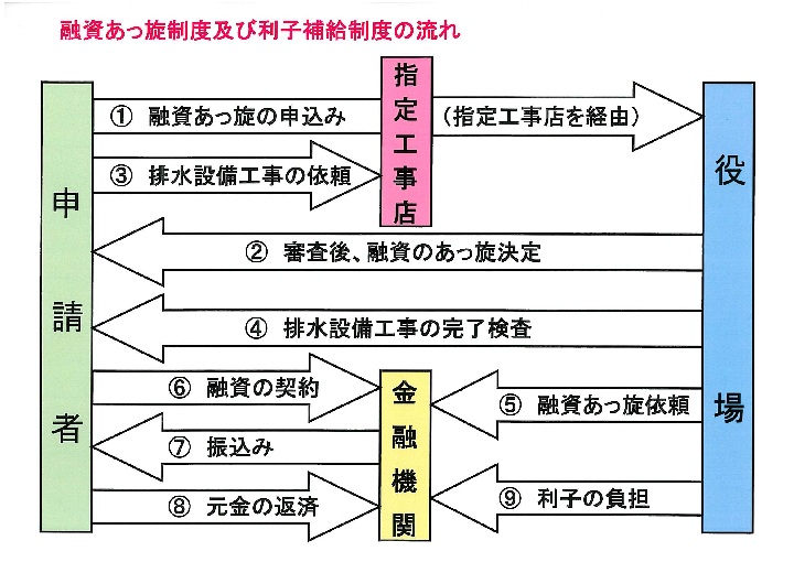 融資あっ旋制度及び利子補給制度の流れの図