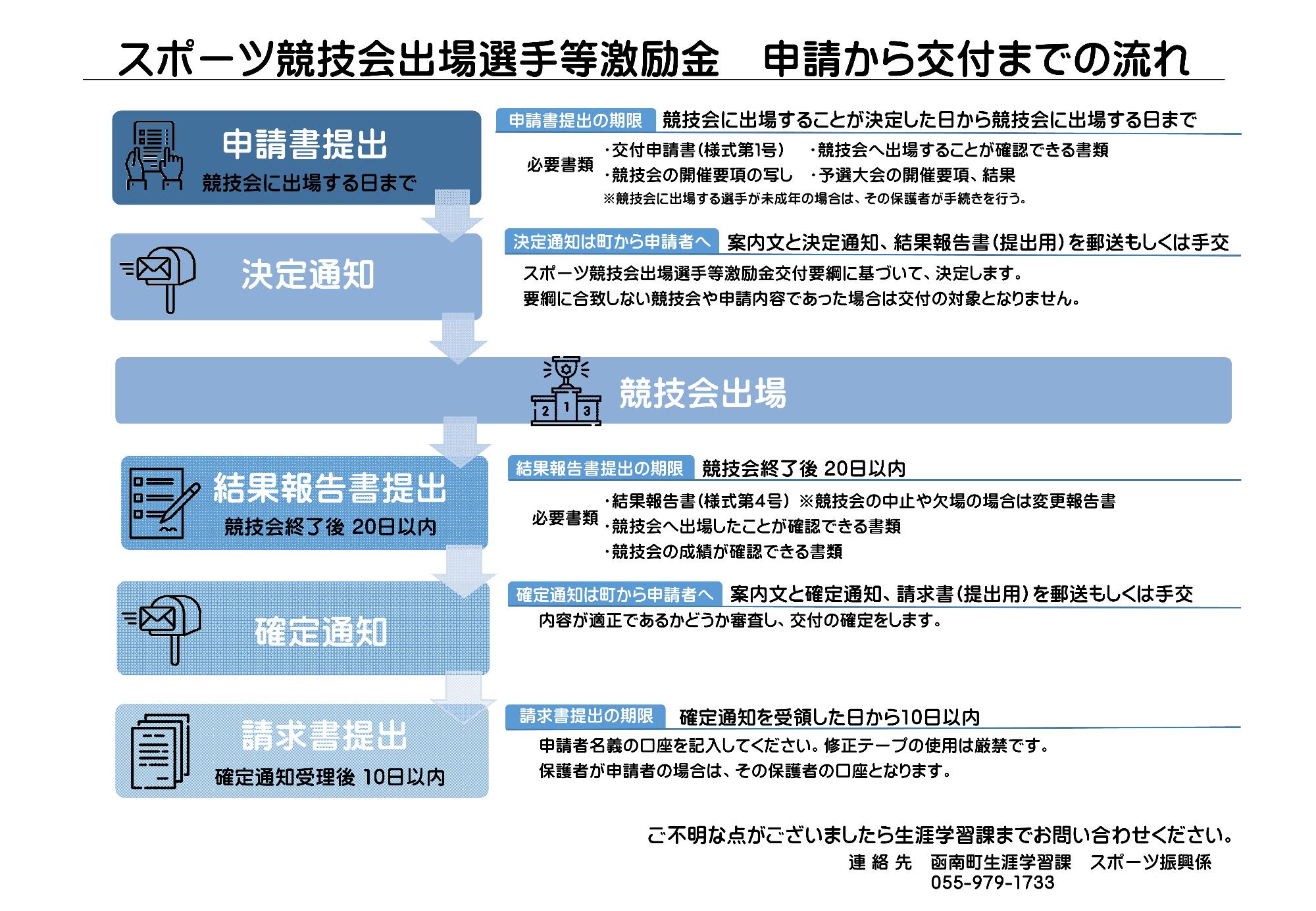 激励金申請から交付までの流れ