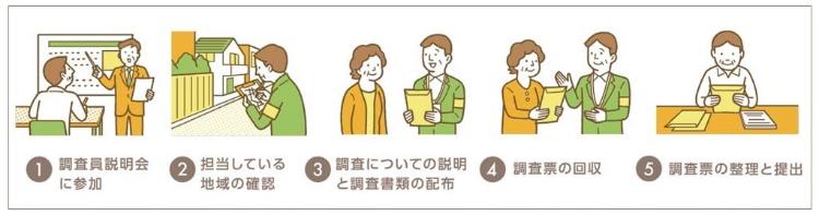 統計調査員の主な仕事の内容の流れを示した1から5までのイラスト