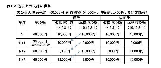 65歳以上の夫婦の世帯についての特別招集税額表
