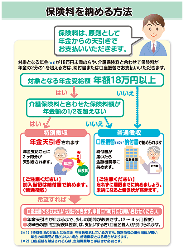 保険料を納める方法のフローチャート