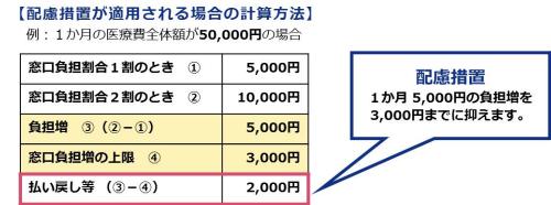 負担を抑える配慮措置が適用される場合の計算方法の表