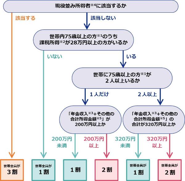 2割となるかどうかの判定表