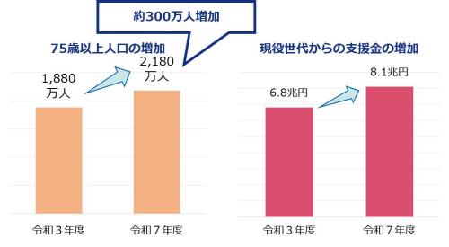 令和4年度以降団塊の世代が75歳になりはじめます。