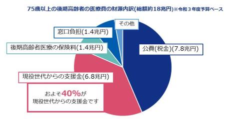 75歳以上の後期高齢者の医療費の財源内訳を表した円グラフ