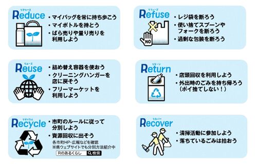 従来のReduce、Reuse、Recycleに加え、Refuse、Return、Recoverなどの静岡県独自の合言葉を加えた6Rのイメージ