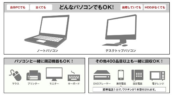 回収できる小型家電の説明図