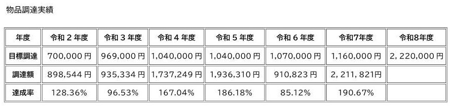 R7物品調達実績