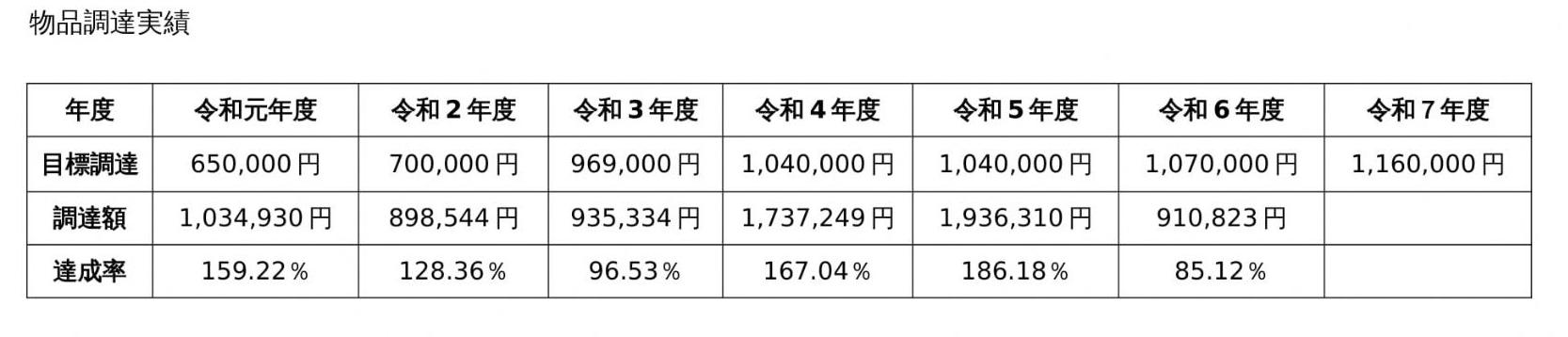 物品調達実績