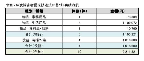 R7物品調達実績内訳