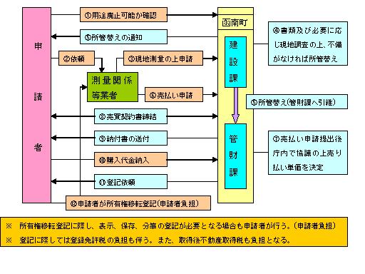 用途廃止についてのフローチャート図、詳細は以下