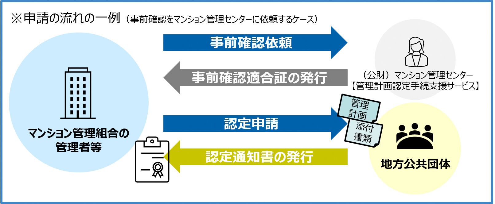管理認定制度の申請の流れの一例（国土交通省ＨＰより）