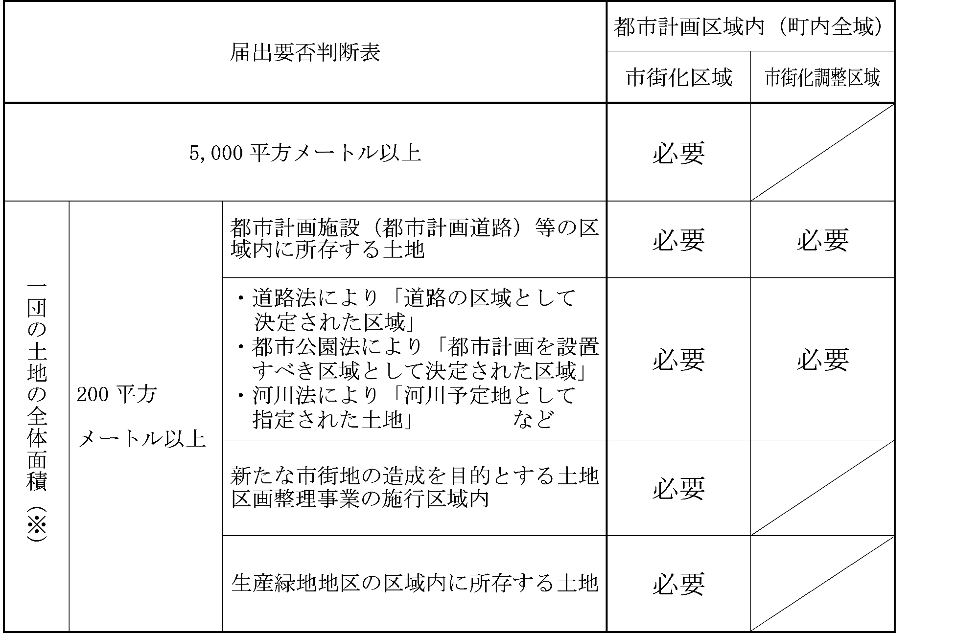 届出の対象となる土地