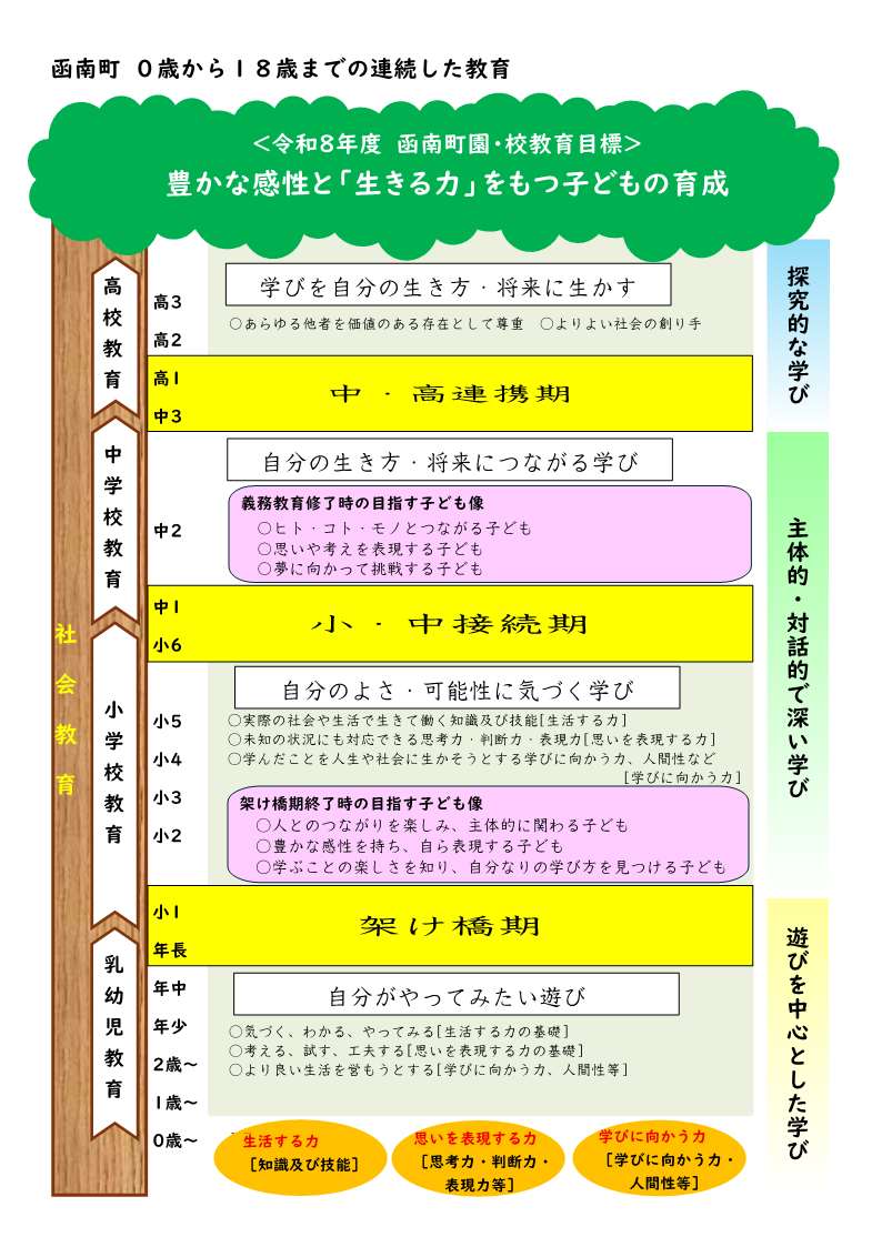 0歳から18歳までの連続した教育