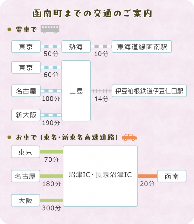 函南町までのアクセスの図