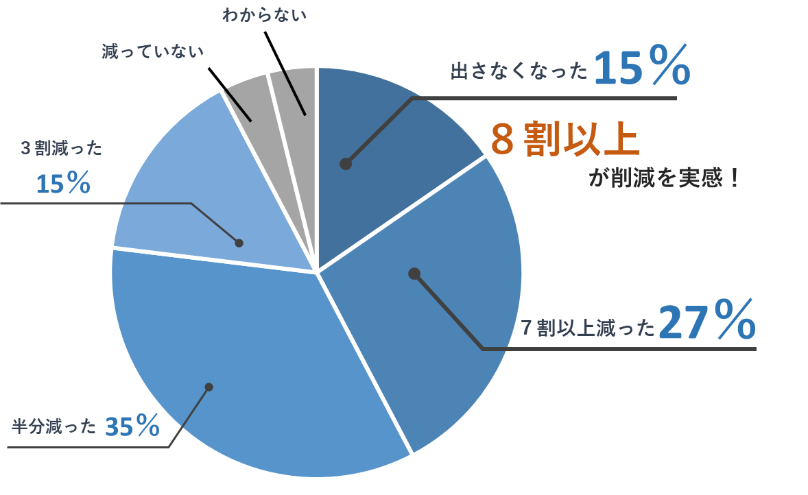 令和7年度生ごみ処理機アンケートグラフ